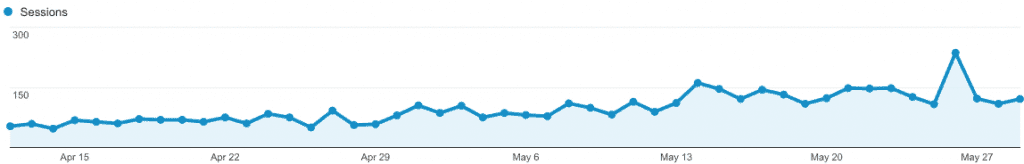 Traffic has more than doubled using this strategy.