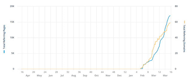 ahrefs-links