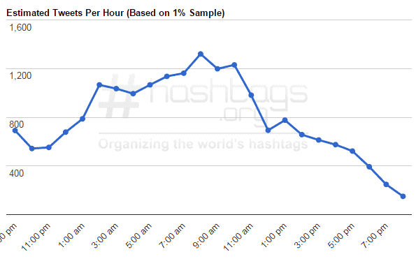 An example trend chart for a Twitter hashtag