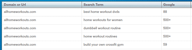 Already ranking well for the main keyword!